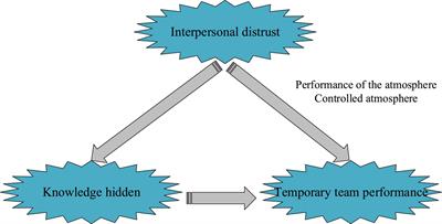 Temporary <mark class="highlighted">Team Performance</mark> and Knowledge Hiding: Mediated by Interpersonal Mistrust